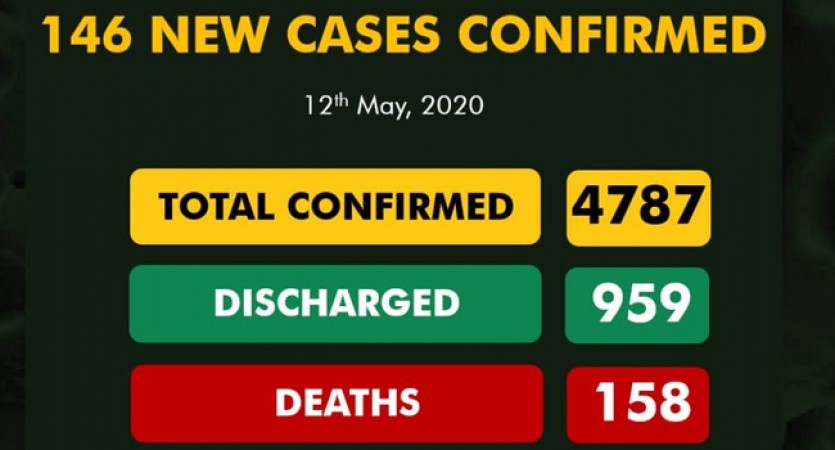 [COVID-19] See The Total Number of Infected People In Nigeria (COVID-19 New Cases)