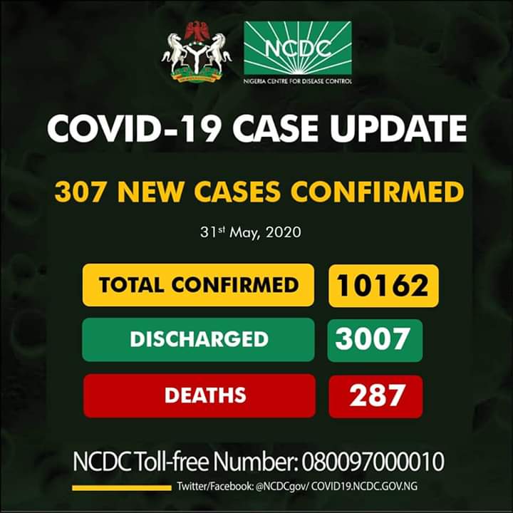 [COVID-19] 307 New Cases of Infected People Announced By NCDC, Total Number of Infected People Hits 10,162