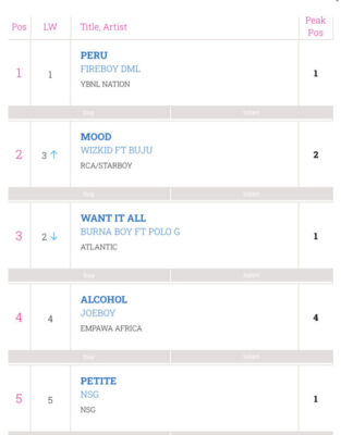 Fireboy becomes a record breaker as ‘Peru’ tops Afrobeat UK Chart